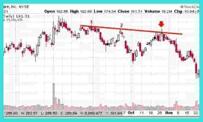 3 Touch Trendline Strategy Price Chart Shorting Example