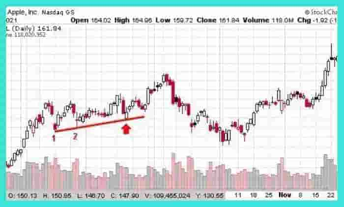 3 touch Trendline Strategy Price Chart Buying Example