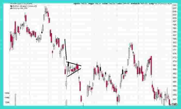 Bear Flag Chart Pattern Example
