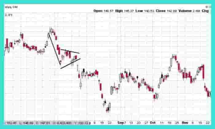 Bear Flag chart pattern
