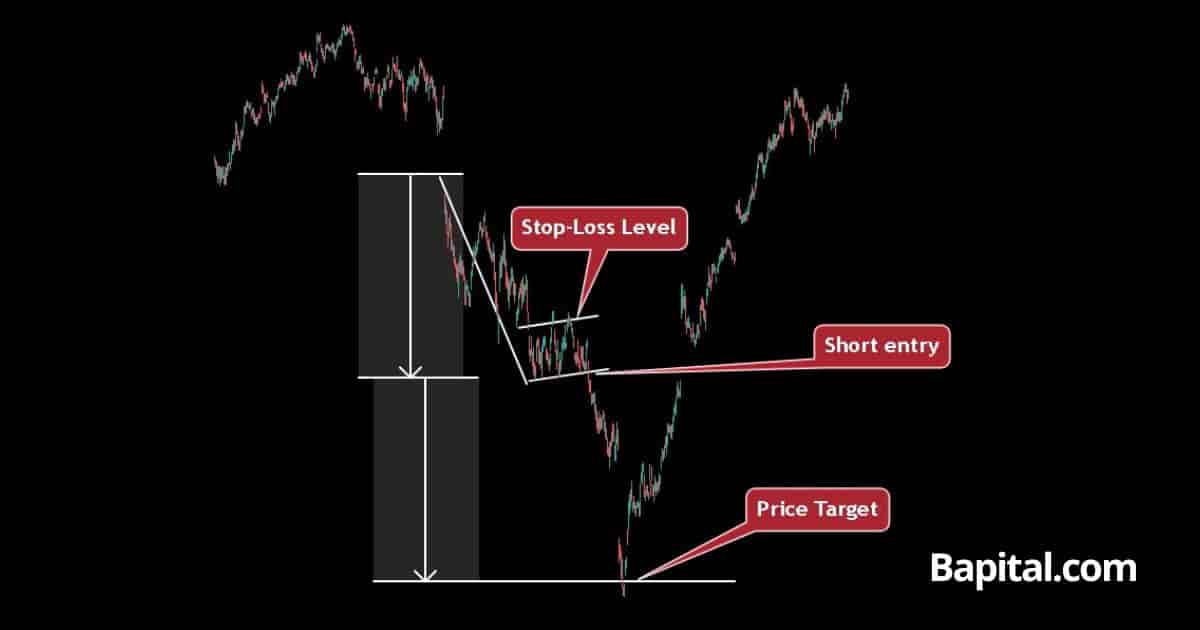 Trading a bear flag pattern in the stock market