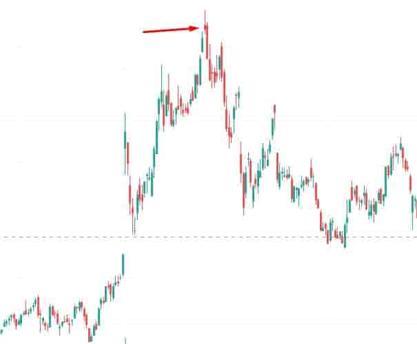 Bearish exhaustion gap pattern