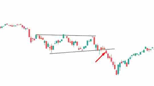 Breakaway gap in the stock market