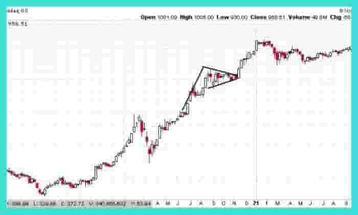 Bull Flag Example