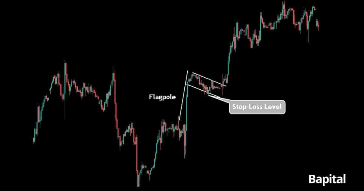 Bull flag stop-loss level example