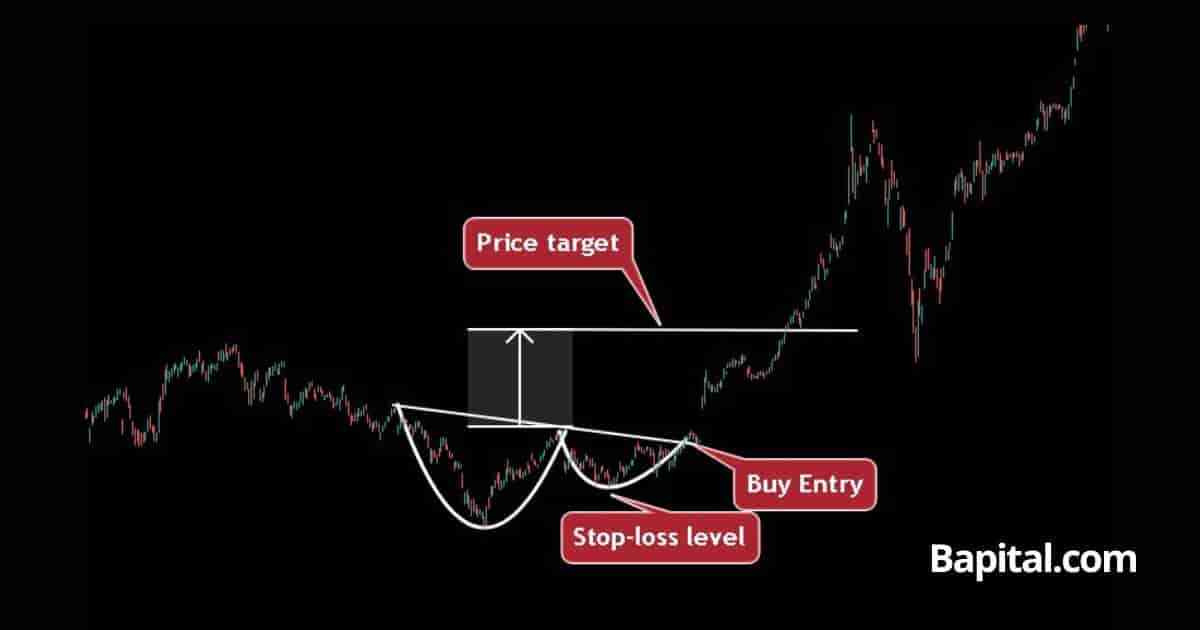 Cup and handle pattern trade example in the stock market