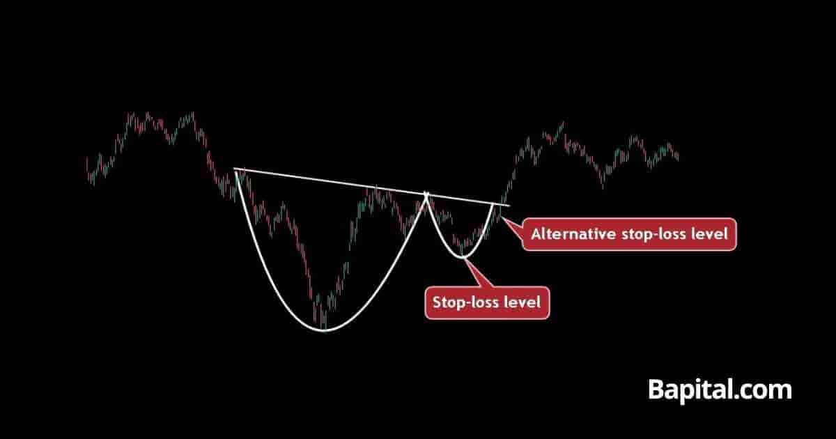 Cup and handle pattern stop-loss level