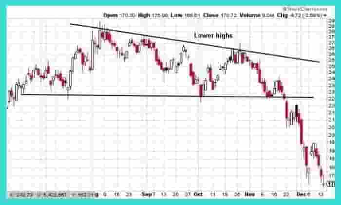 Descending triangle