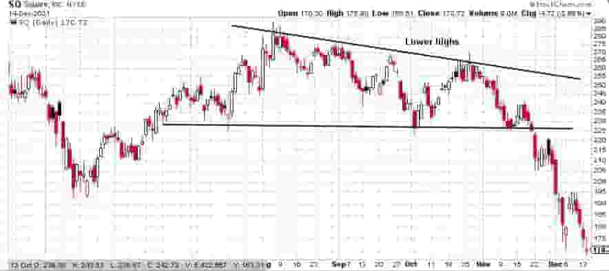 Descending Traingles For Shorting