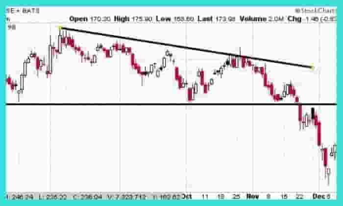Descending Triangle Pattern Example