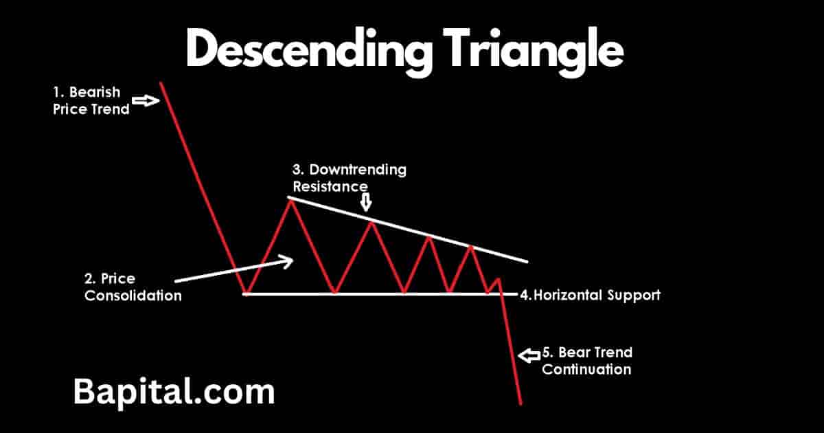Descending triangle pattern components