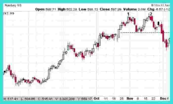 Double Top Chart Pattern