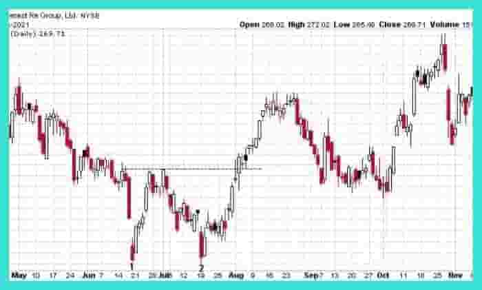 Double Bottom Chart Pattern