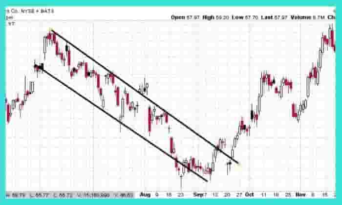 Downward channel break chart pattern