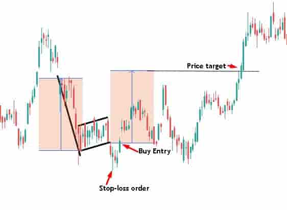 Failed bear flag pattern trade example
