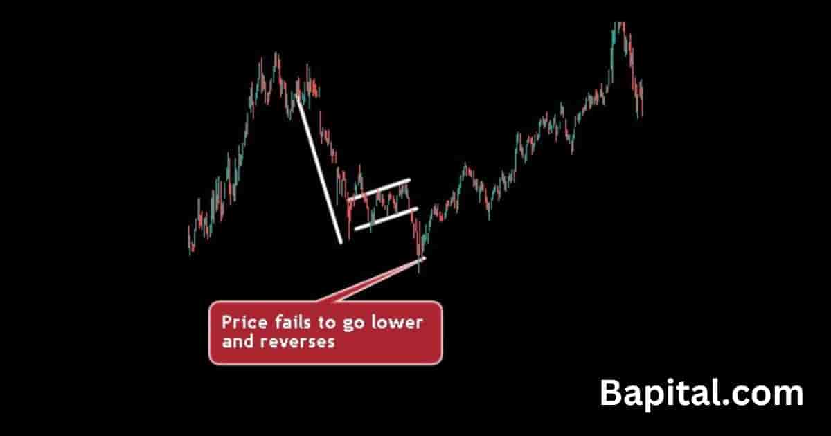 Failed bear flag in the stock market