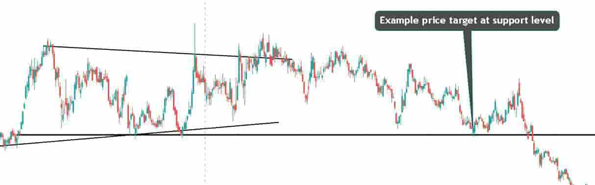 False breakout strategy example price target