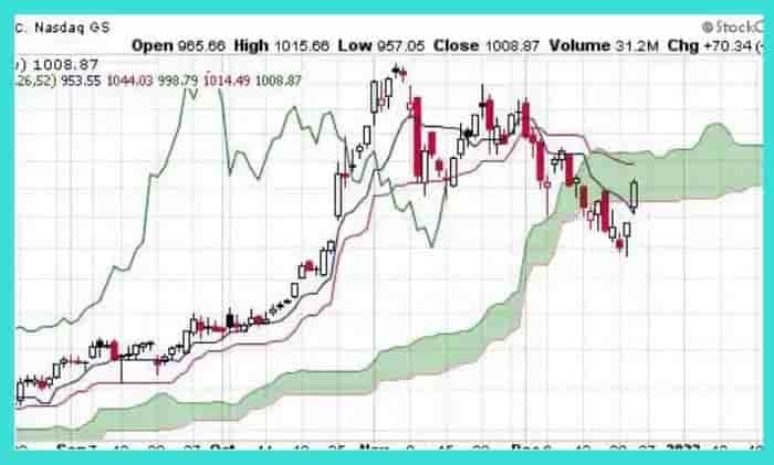 Ichimoku Cloud Indicator