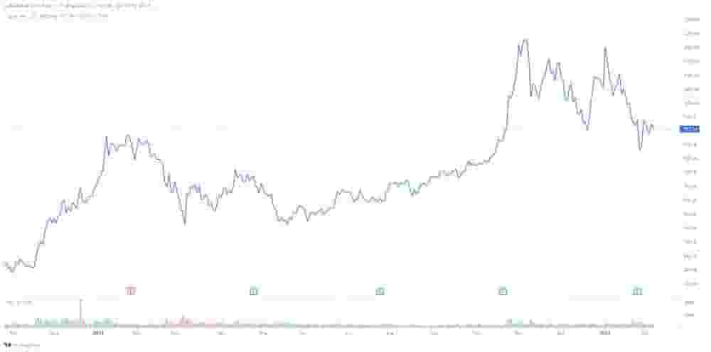 Line charts example