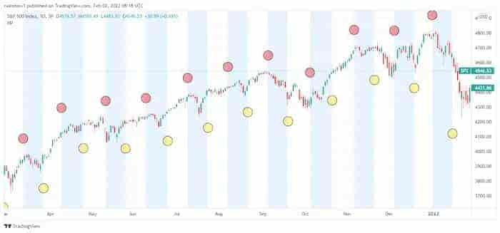 Moon Phase Astrology Indicator