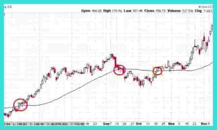 Moving Averages For Swing Trading