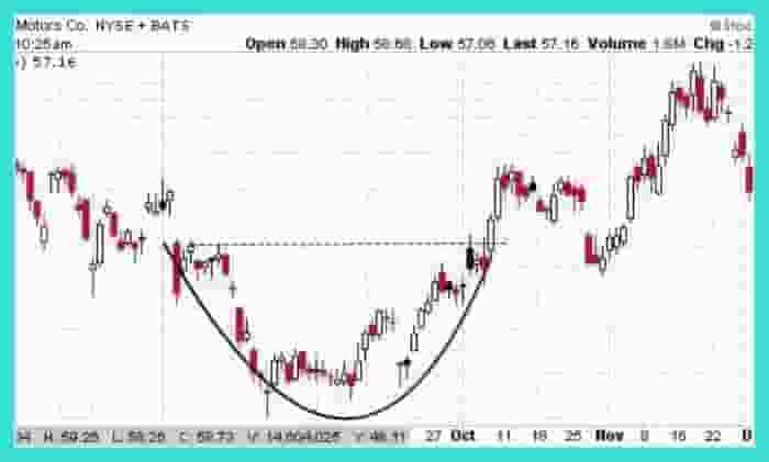 Rounding Bottom Pattern