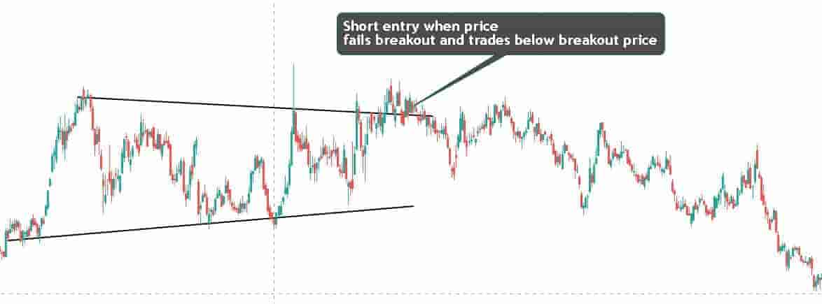 Example short entry with false breakout trading strategy