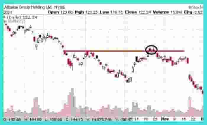 Support Resistance Chart Pattern Example