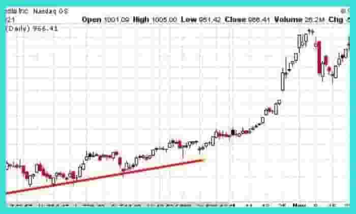 Trendline chart pattern example