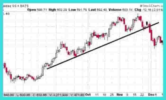 Trendline support break pattern example