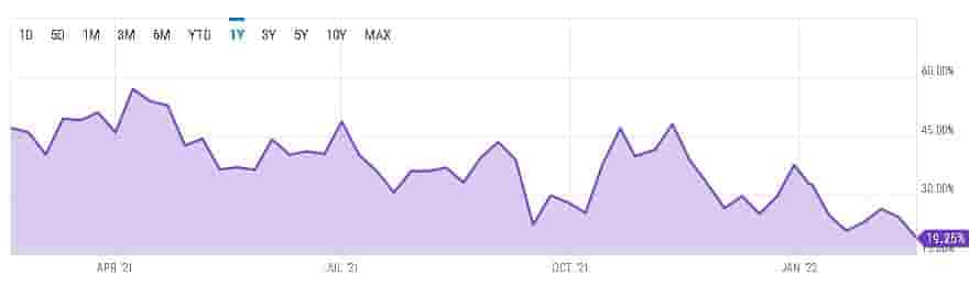 US Investor Sentiment % Bullish Chart