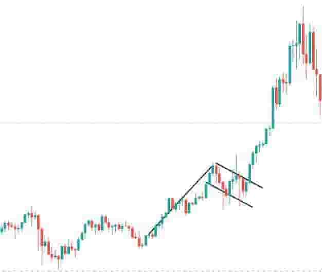 Bull flag buying trigger example