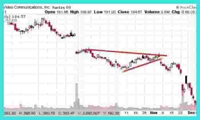 Triangle chart pattern example