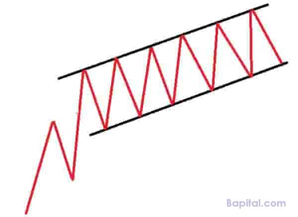 Ascending Channel Pattern Components