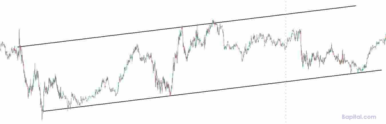 Example Of An Ascending Channel On A Shorter Timeframe Price Chart