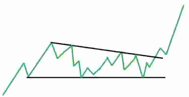 Ascending triangle chart pattern example