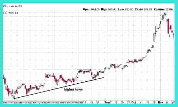 ascending triangle