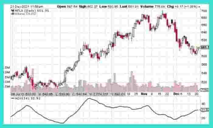 Average Directional Index for Swing Trading