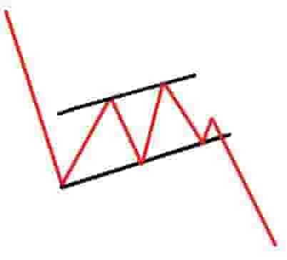 Bear flag continuation pattern