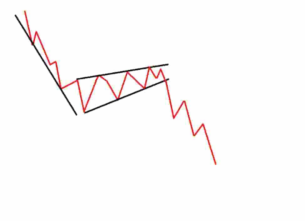 Bear Flag Price Chart
