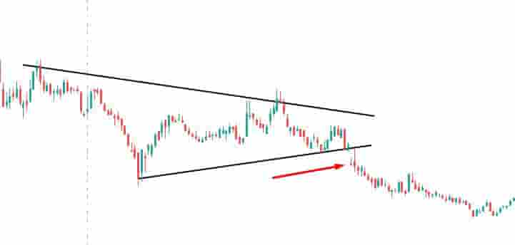 Bearish breakaway gap pattern example