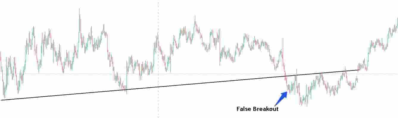 Bearish false breakout example