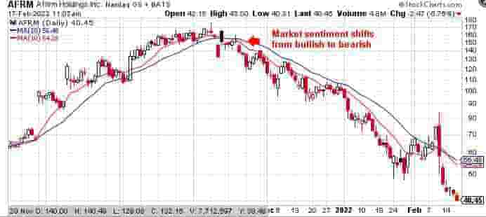 Bearish Market Sentiment Example