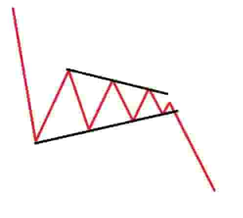 Bearish pennant continuation pattern