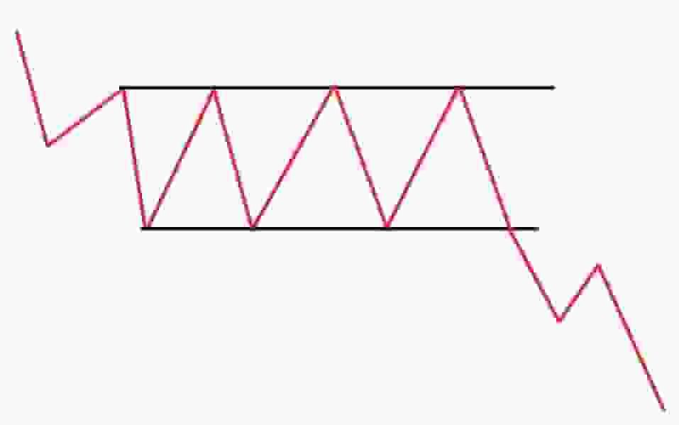 Bearish rectangle continuation pattern