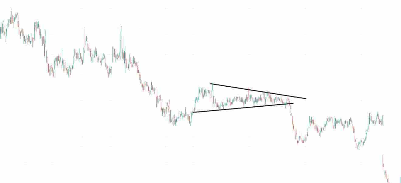 Bearish symmetrical triangle pattern