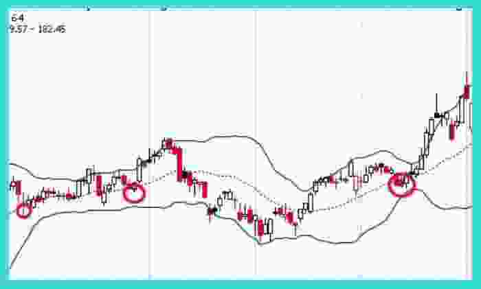 Bollinger Bands