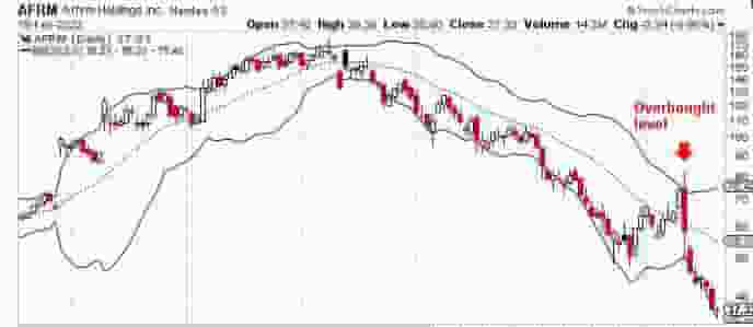 bollinger bands shorting example