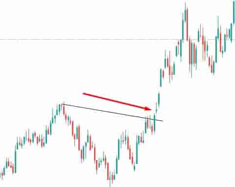 Breakaway gap in the commodities market