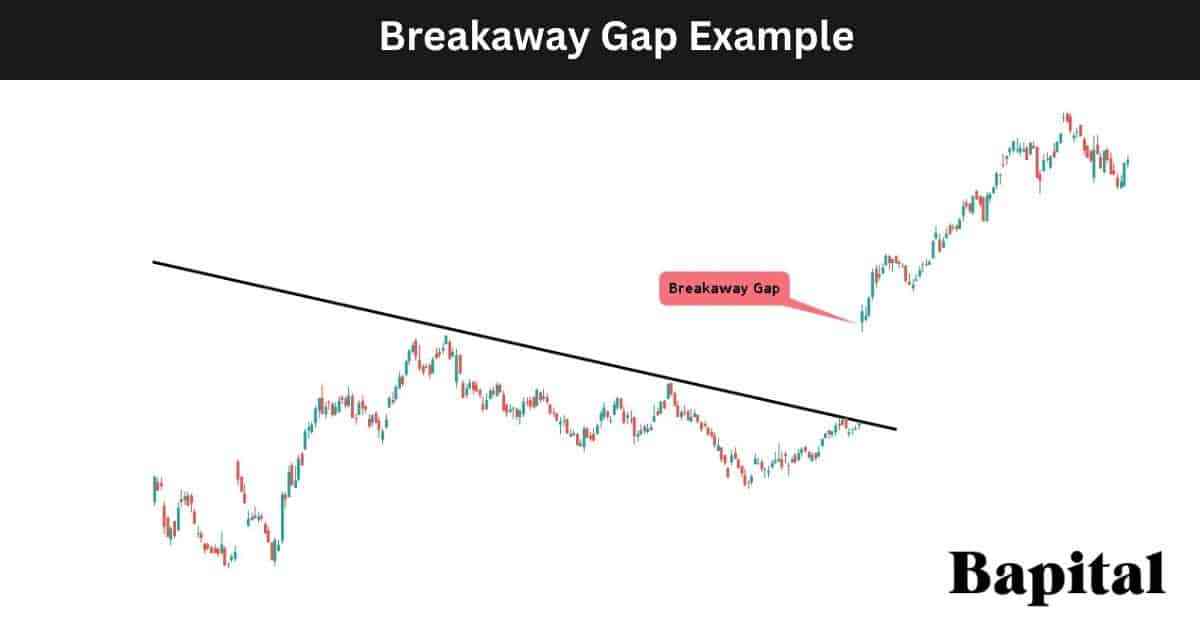 Breakaway gap pattern example 